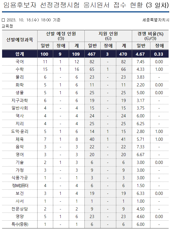 2024 중등임용고시 원서접수현황 세종