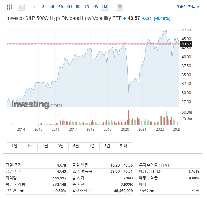  SPHD 미국주식 고배당 저변동 월배당 ETF