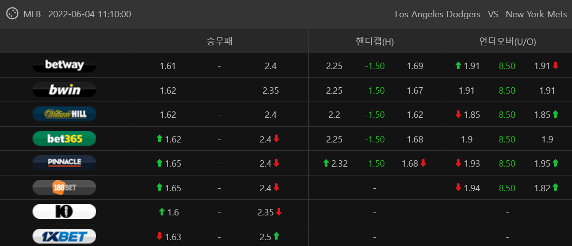 와티비 6월 4일 MLB 픽 뉴욕메츠 LA다저스