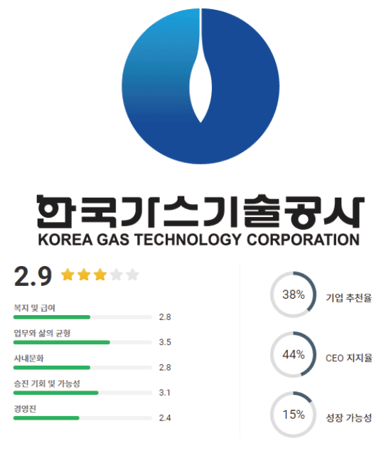 한국가스기술공사 로고 및 기업평점