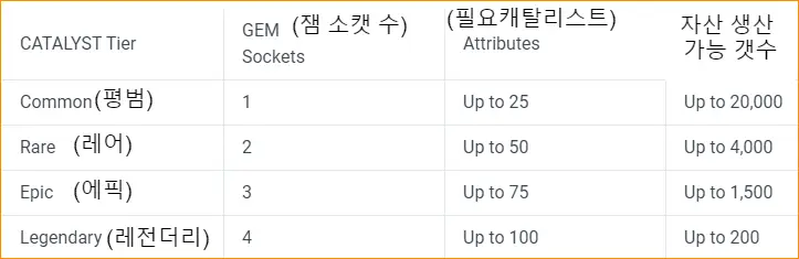 샌드박스 아바타&#44; 무기등 자산생성시 티어와 필요 잼수