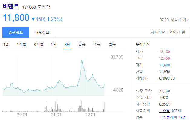 비덴트의 주가는 11&#44;800원