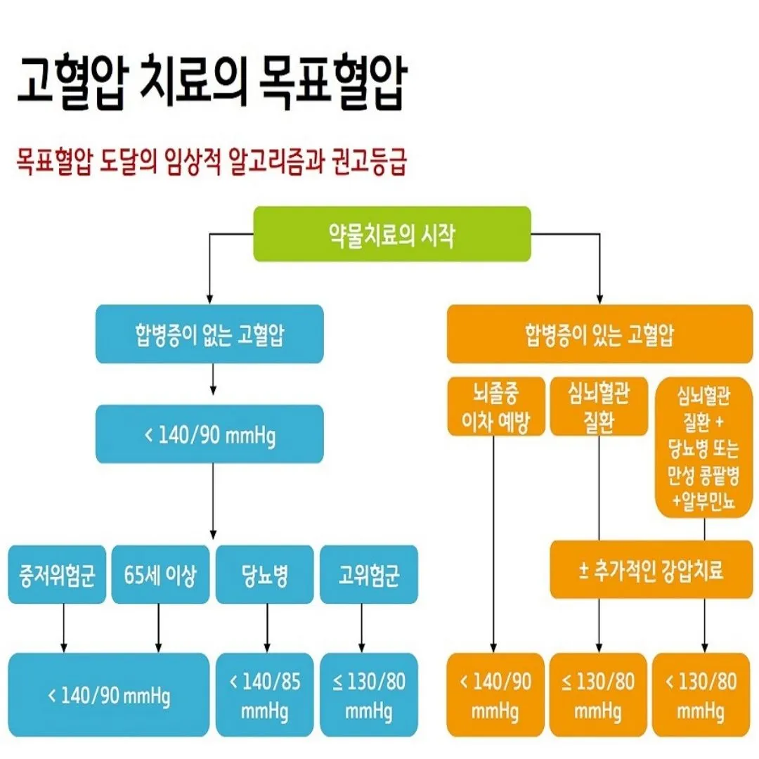 혈압 정상수치(나이별 혈압정상수치)