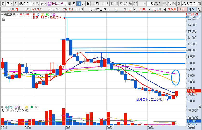 옵트론텍 주가 월봉 차트 (23.9.5)