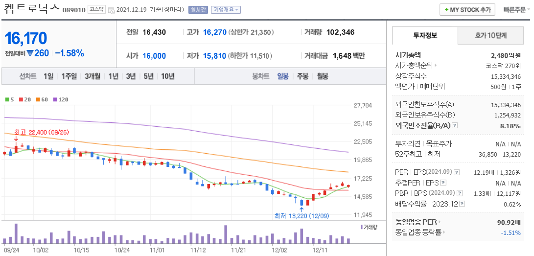 개헌 관련주 켐트로닉스 주가 차트