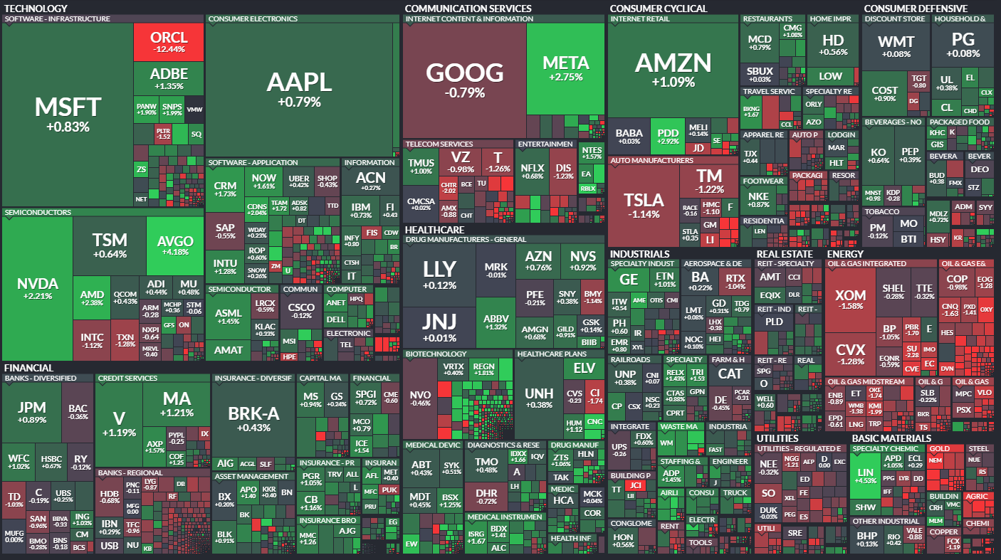 All stocks listed on US stock exchanges&#44; categorized by sectors and industries. Size represents market cap 1212