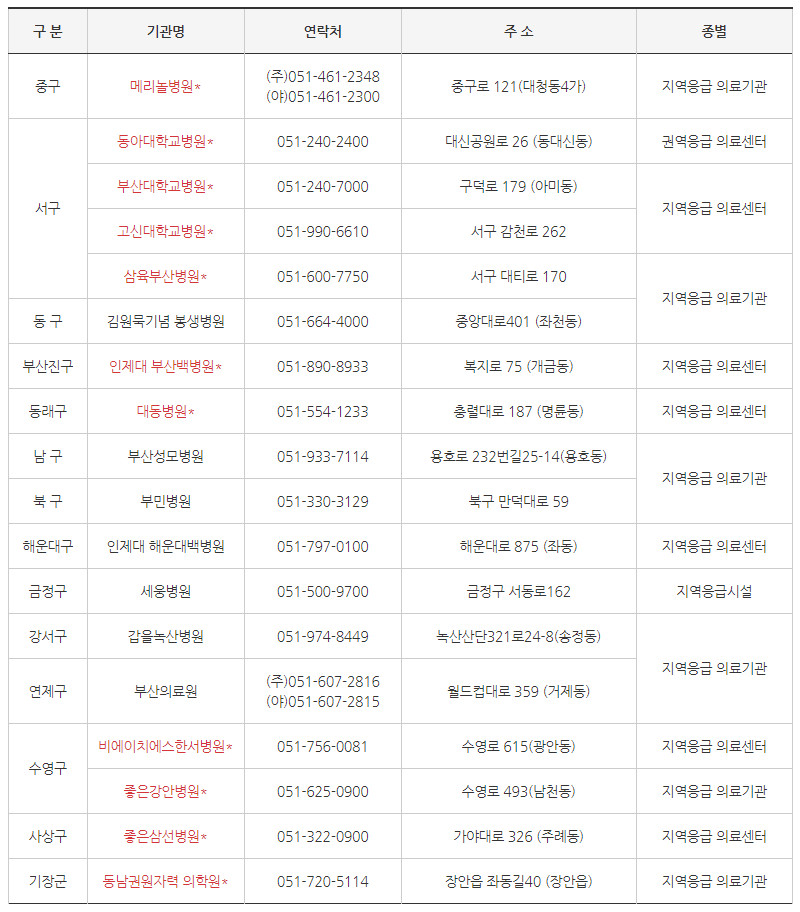  부산 코로나바이러스 선별진료소 설치 현황