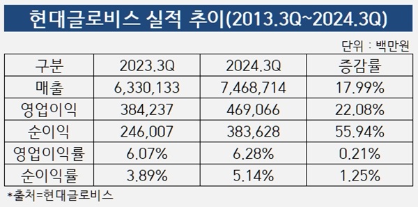 현대글로비스 실적 추이