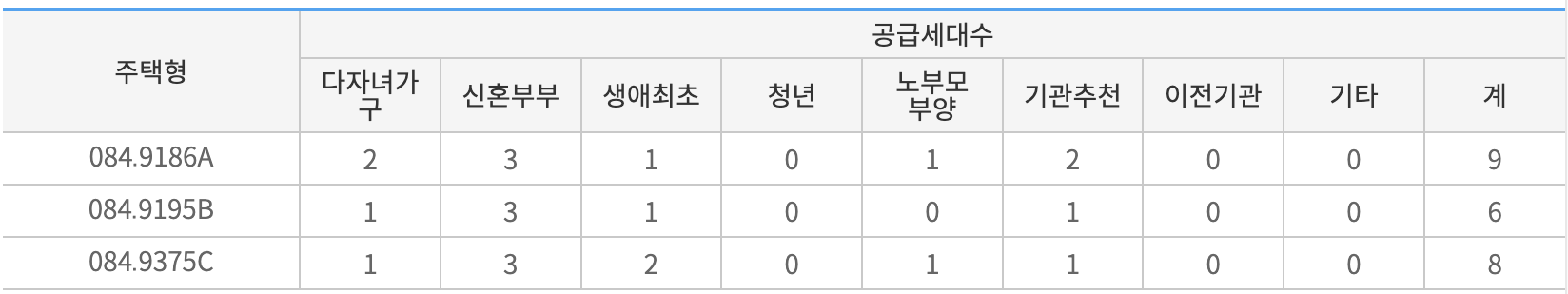 특별공급대상