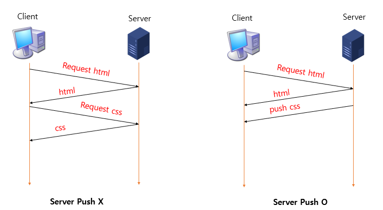 HTTP 2.0 서버 푸쉬(Server Push)