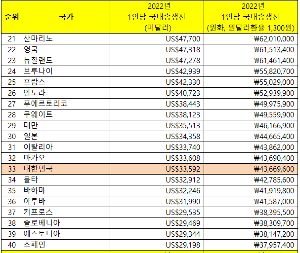 세계국내총생산21위~40위