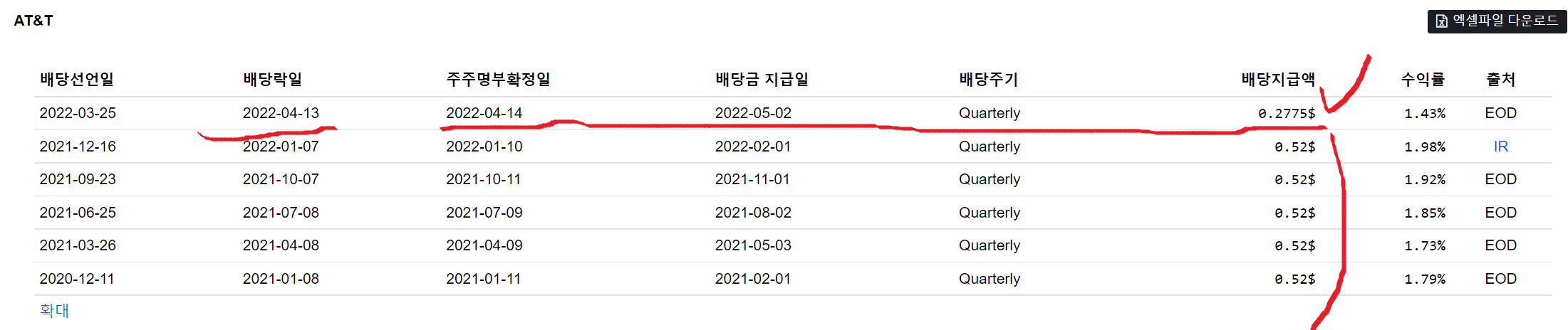 AT & T 배당지급내역