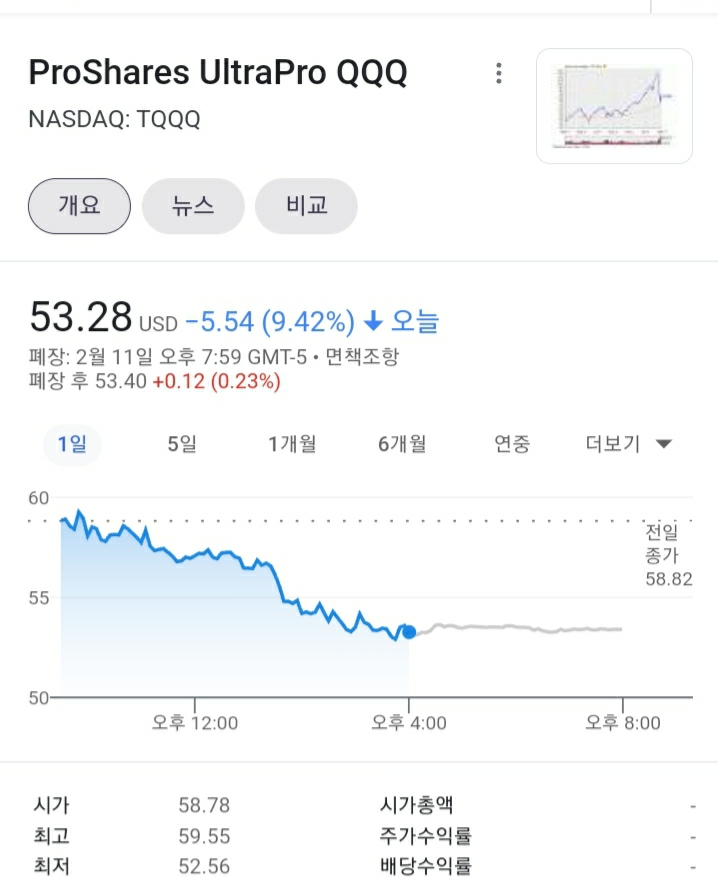  3배 레버러지인 tqqq를 산 이유와 tqqq 분석
