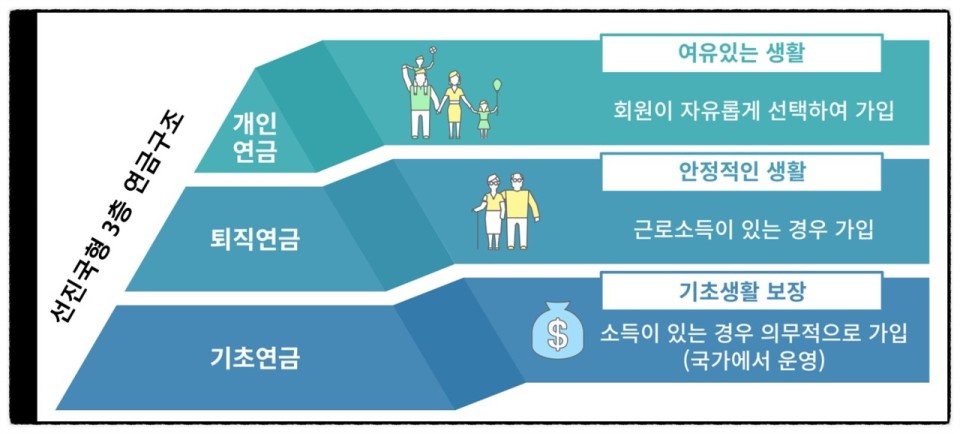 3층연금구조