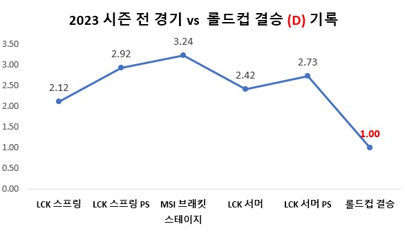 2023 시즌 전 경기 vs 롤드컵 결승 (D) 기록-사진