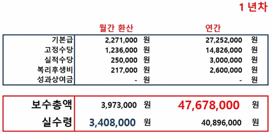 금융감독원연봉5