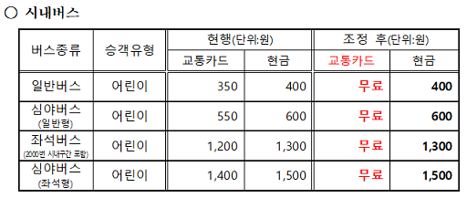 부산시 어린이 시내버스 요금 조정_출처: 부산시 보도자료
