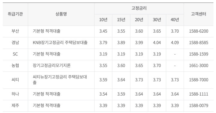 적격대출-기본형-금리