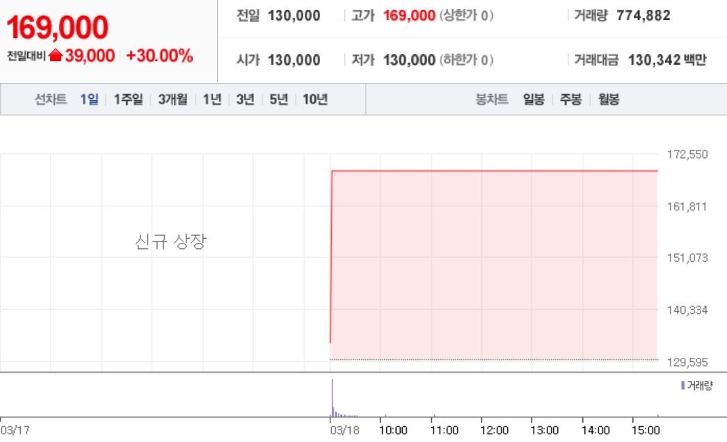 에스케이바이오사이언스 주식 따상 이후 전망은?