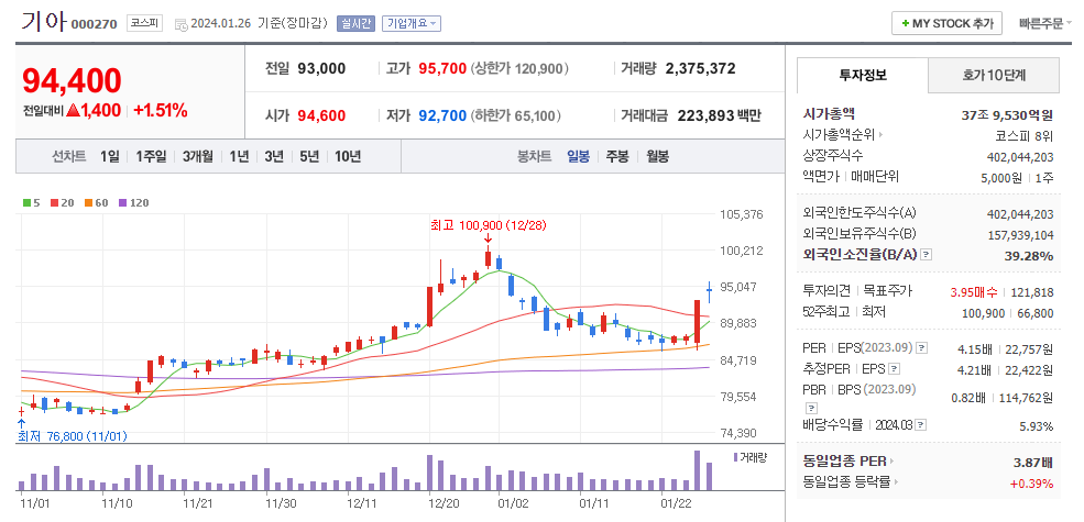 기아 일봉차트