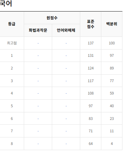 2023-4월-고3-국어-모의고사-등급컷