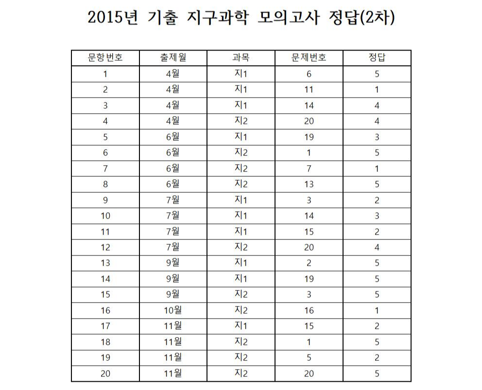 2015년 개정 교육과정에 따른 지구과학1 짜집기 문제(2015년)-11