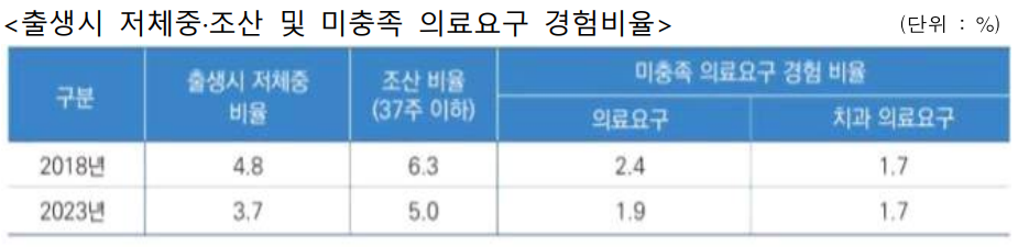 저체중,조산 비율