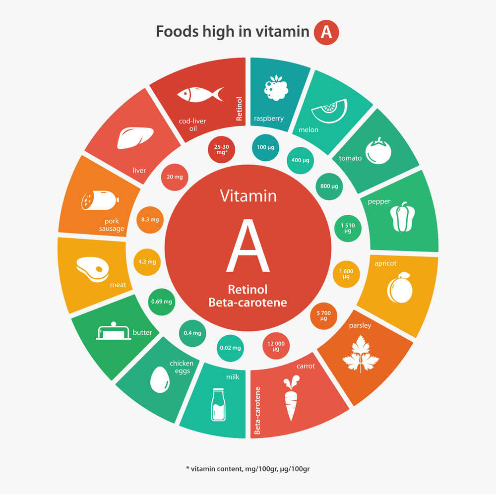 Foods high in vitamin A