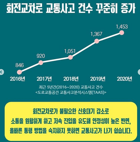 회전교차로 통행방법