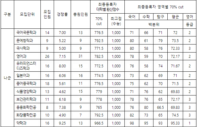 동덕여대 정시등급