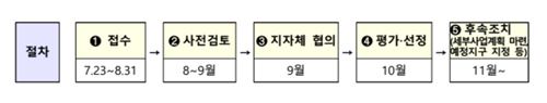  도심공공주택 복합사업 ( 공공주도 고밀개발)접수 현황