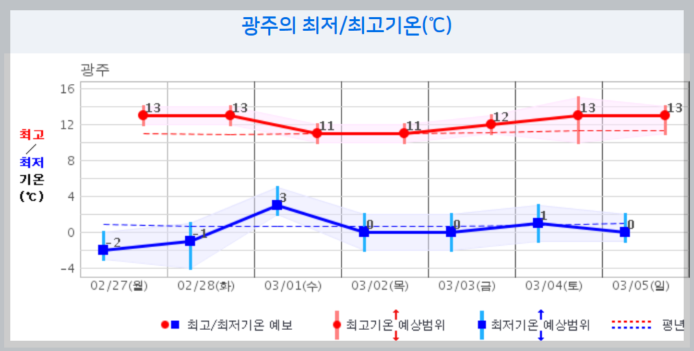 날씨 주간예보 전국 날씨 주간예보 16