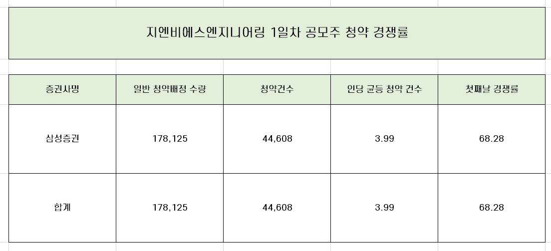  [공모주] 지앤비에스엔지니어링 1일차 청약 경쟁률 완벽 분석!!