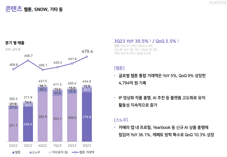 콘텐츠 사업부 매출 실적표