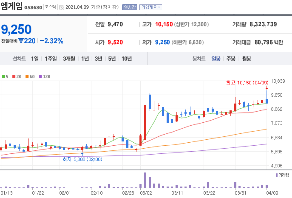 엠게임 일봉 차트