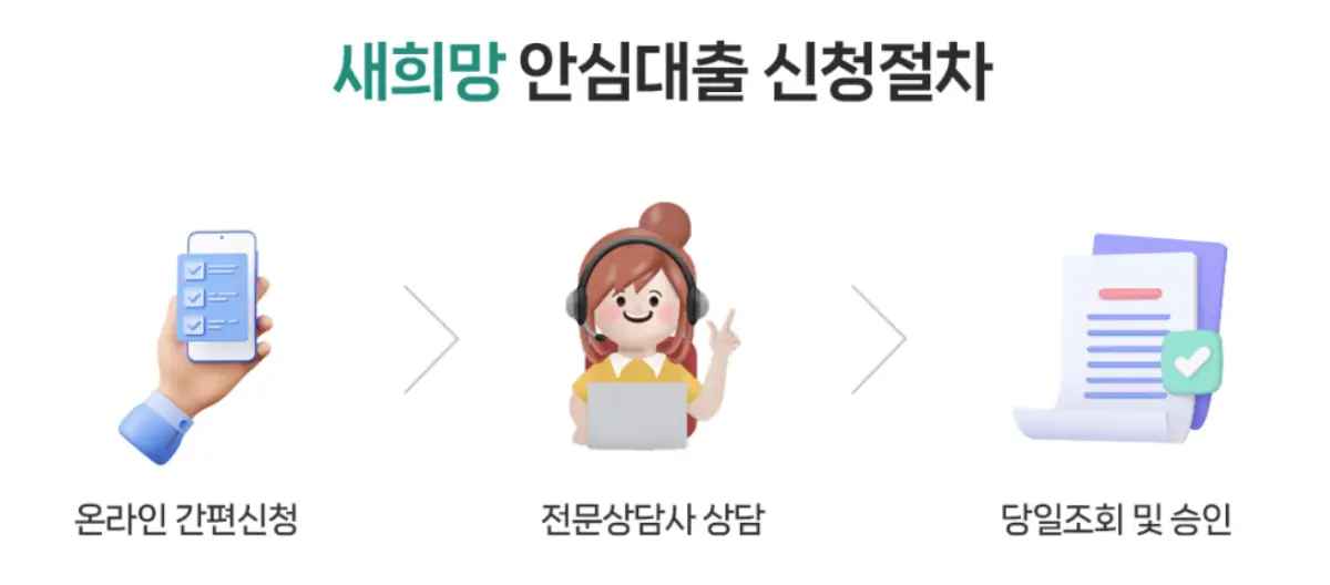 새희망 안심대출 신청 방법 및 절차