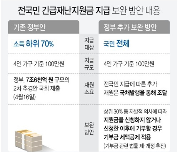 긴급재난지원금 전 국민에 지급[기획재정부 발표]