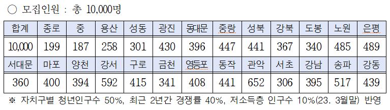 서울시 희망두배 청년통장 지역별 신청 인원