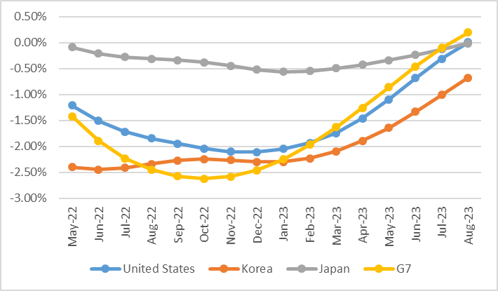 연율환산된 월간 변화율