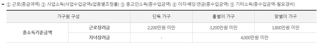 2023년 근로장려금 신청방법