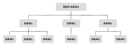 개발자가 알아야 할 운영체제 지식