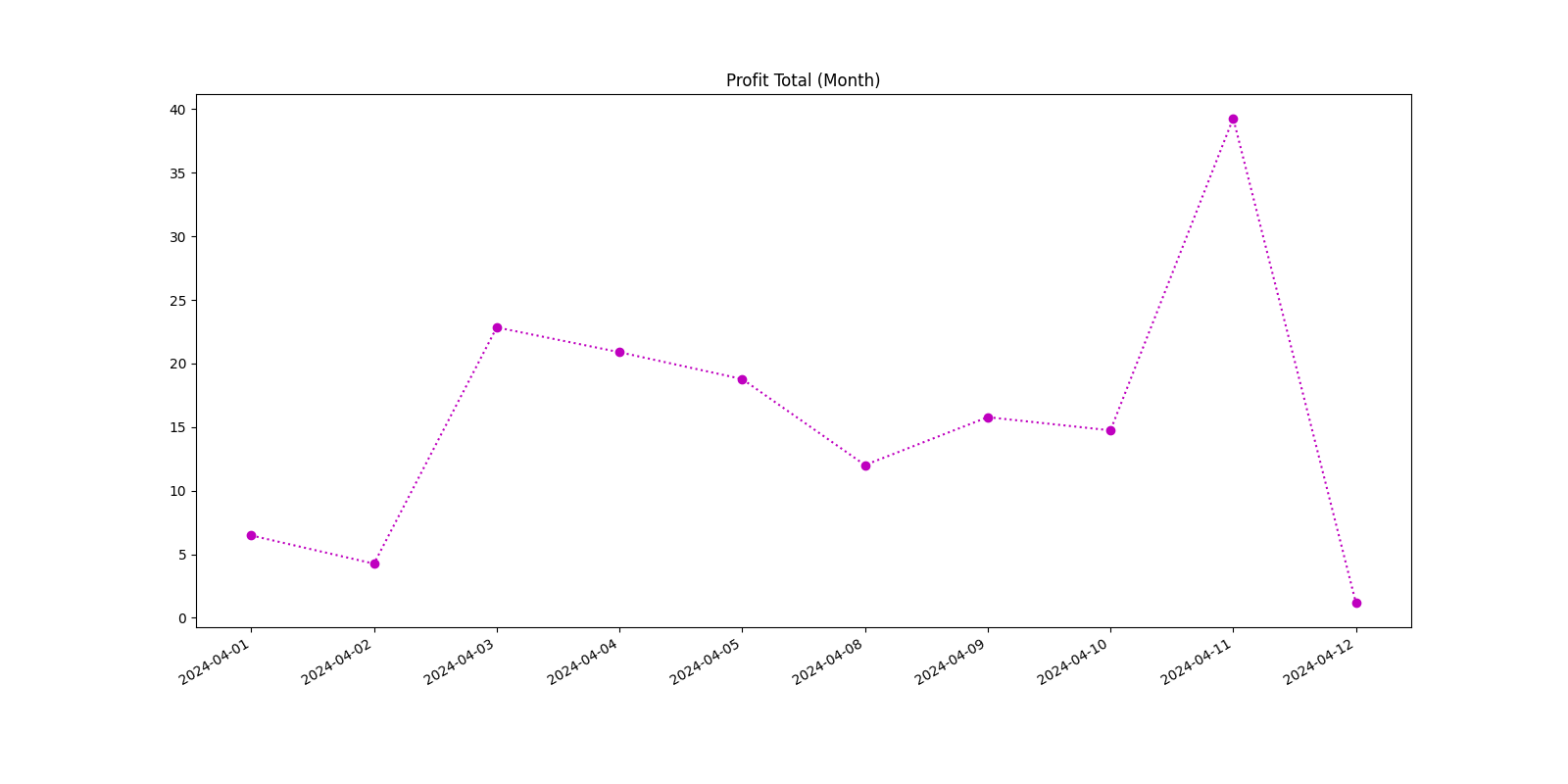 Profit Total (Month)