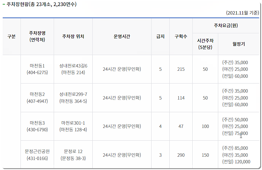 공영주차장 위치 및 운영시간