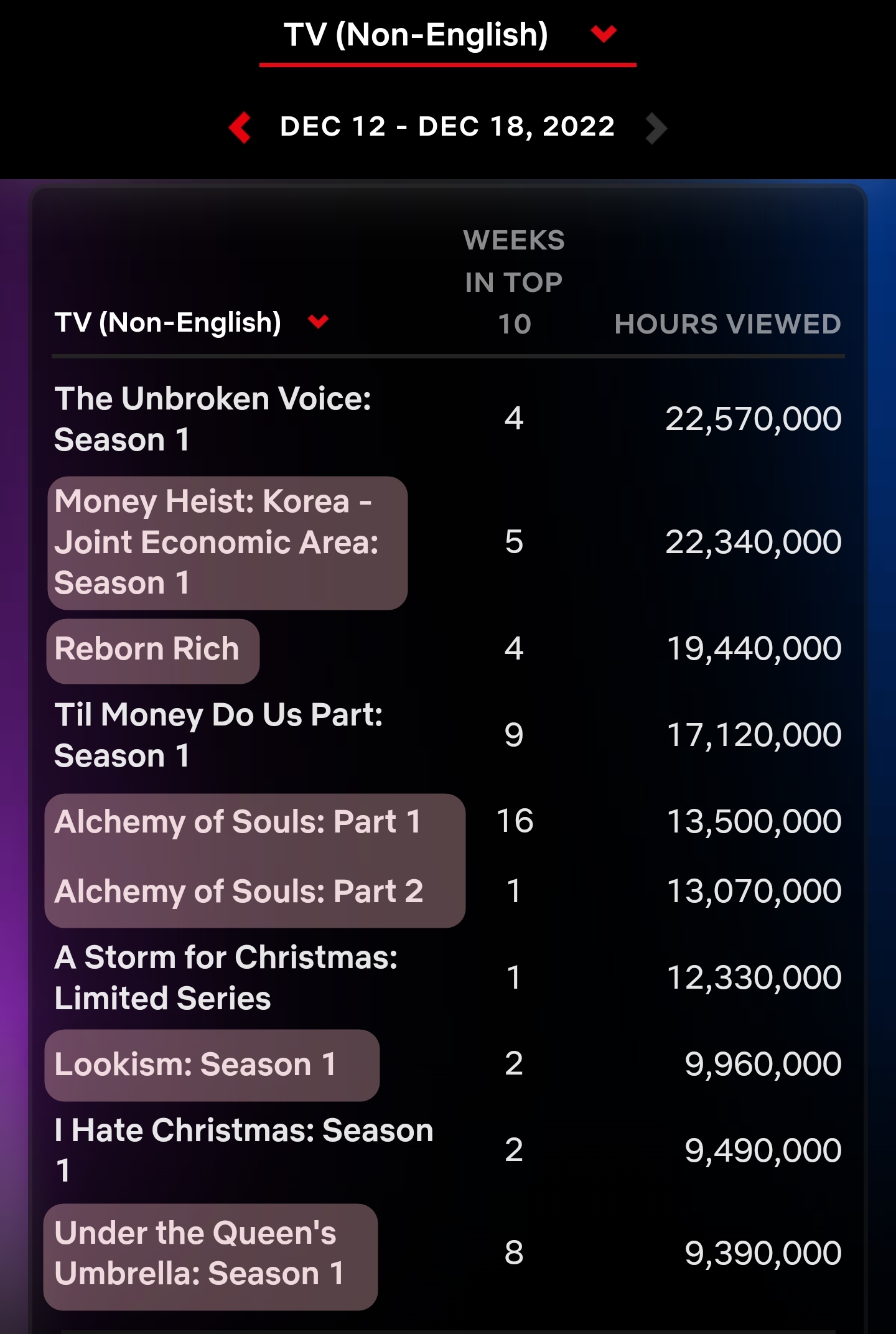 넷플릭스 주간 순위 비영어권 TV 차트