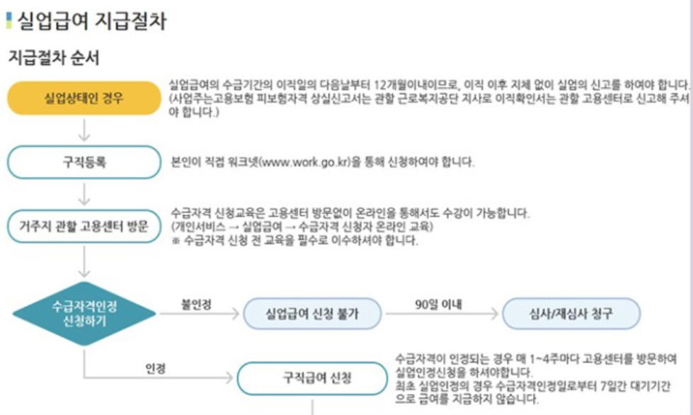 실업급여 지급절차