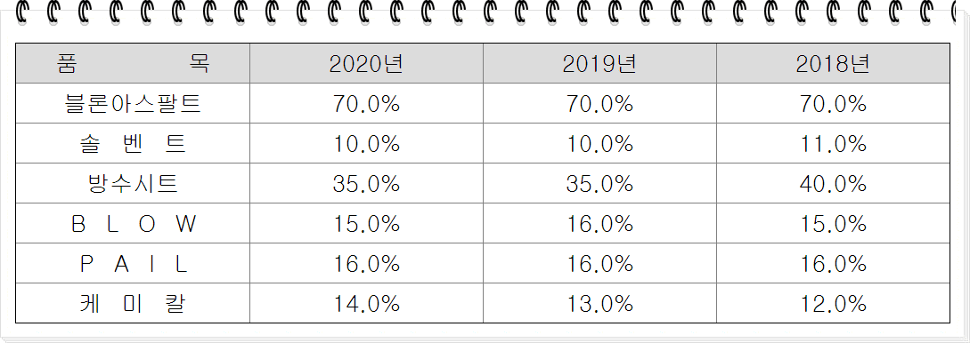 한국석유 사업 시장 점유율 표