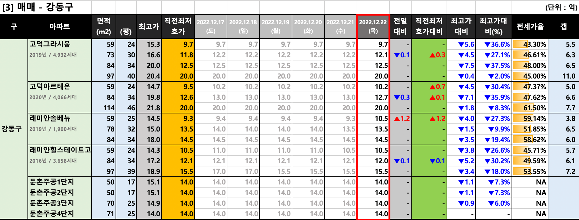 강동구 매매 최저 호가