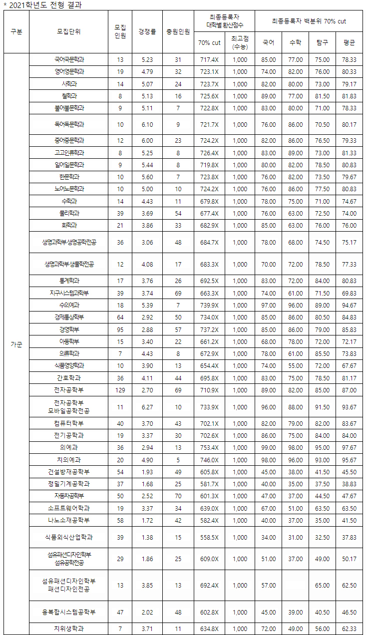 경북대학교정시결과1