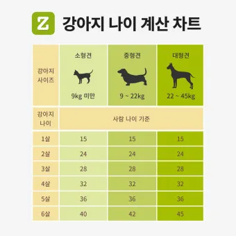 강아지 나이 계산법 평균수명 사람 나이 비교_13
