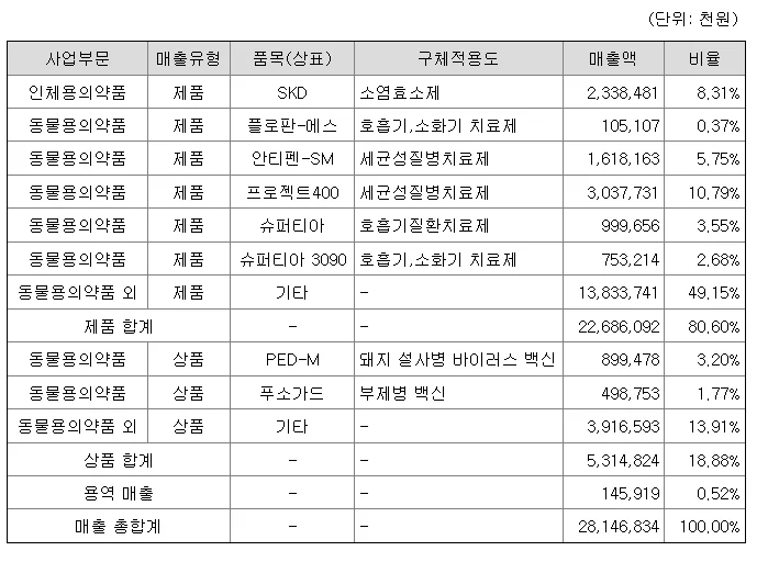 우진비앤지-매출구성
